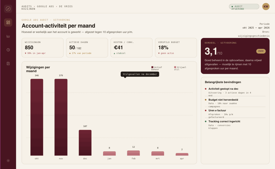 Klare Wijn audit-dashboard met de account-activiteit van een Google Ads-account per maand